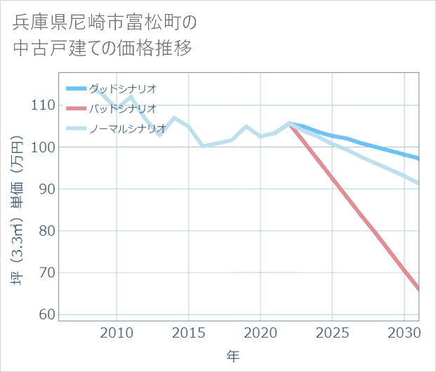 兵庫県尼崎市富松町の中古戸建て価格推移