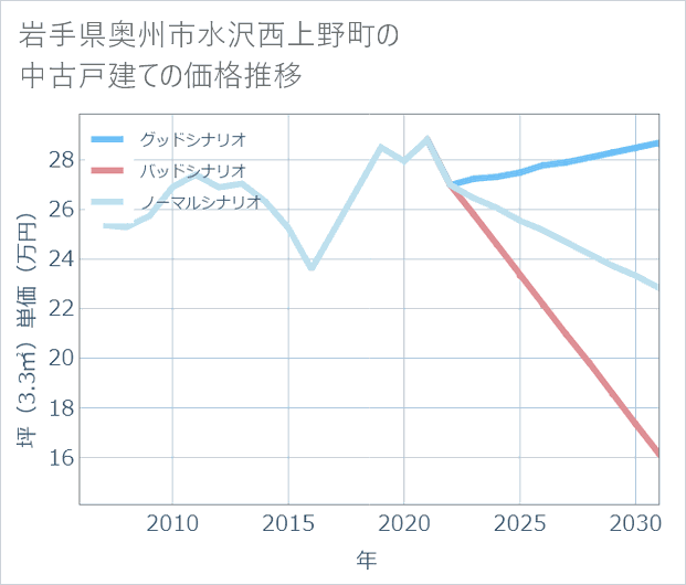 岩手県奥州市水沢西上野町の中古戸建て価格推移