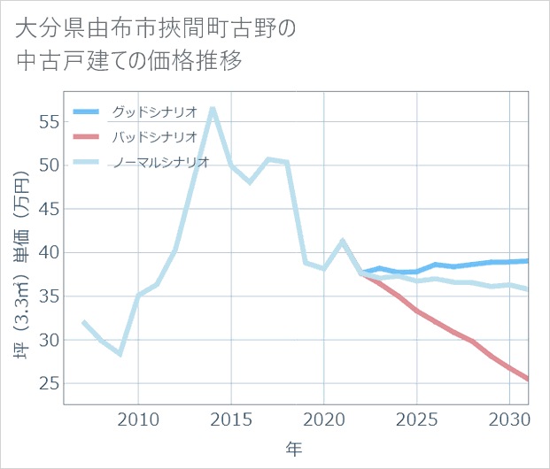 大分県由布市挾間町古野の中古戸建て価格推移