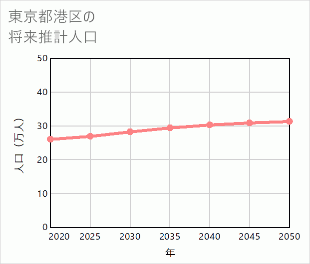 港区の将来推計人口