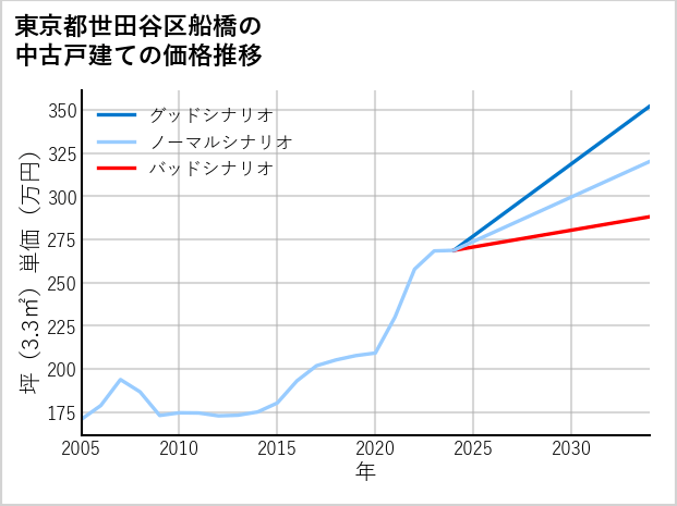 東京都世田谷区船橋の中古戸建て価格推移