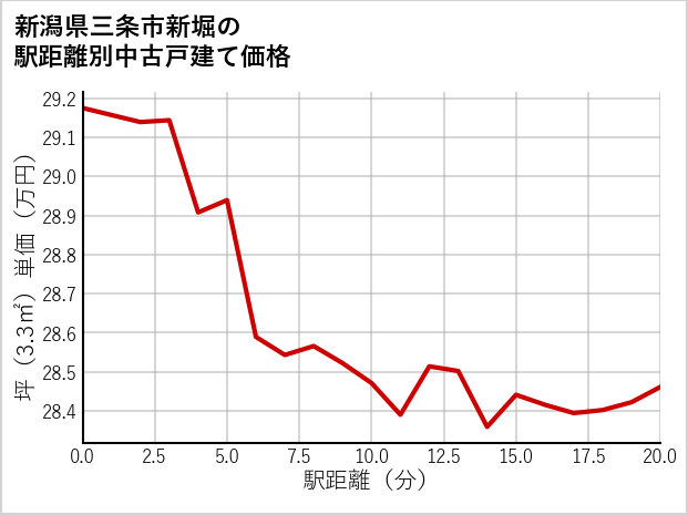 新潟県三条市新堀の徒歩距離別の中古戸建て坪単価
