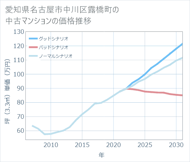 愛知県名古屋市中川区露橋町の中古マンション価格推移