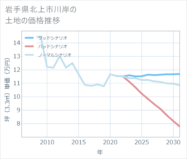 岩手県北上市川岸の土地価格推移
