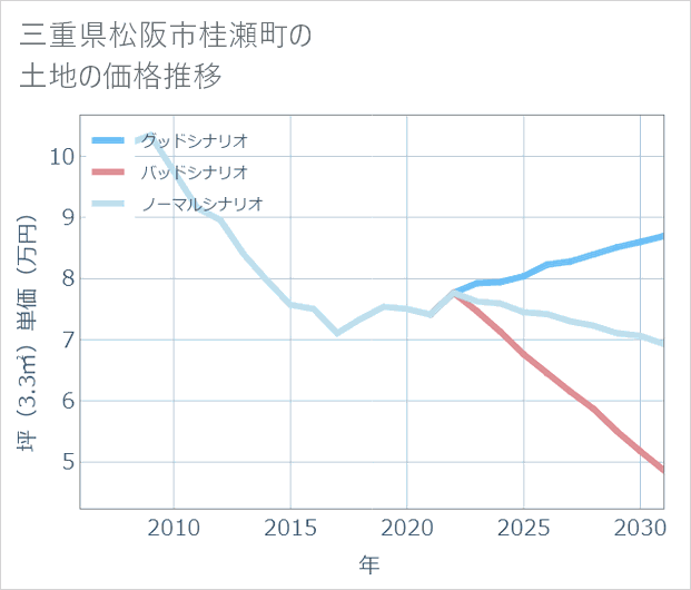 三重県松阪市桂瀬町の土地価格推移