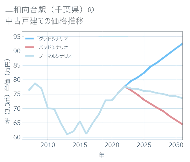 二和向台駅(千葉県)の中古戸建て価格推移