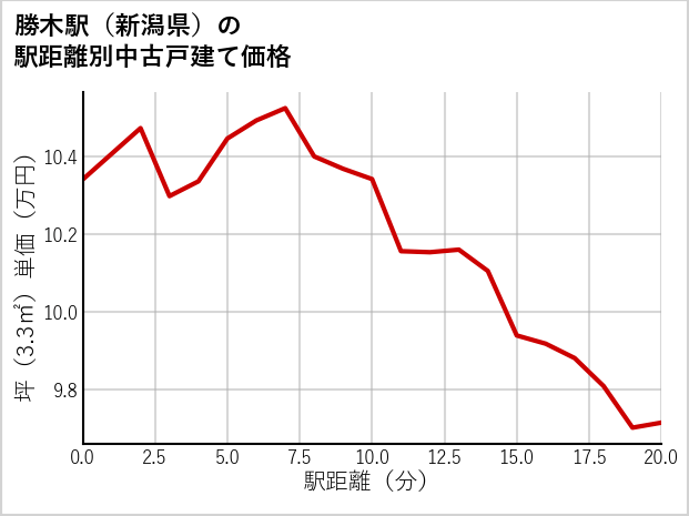 勝木駅（新潟県）の徒歩距離別の中古戸建て坪単価