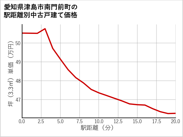 愛知県津島市南門前町の徒歩距離別の中古戸建て坪単価