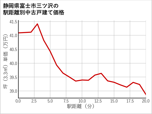 静岡県富士市三ツ沢の徒歩距離別の中古戸建て坪単価