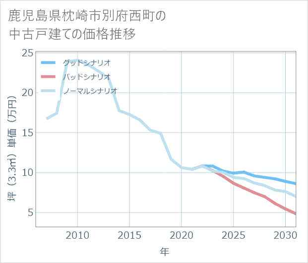 鹿児島県枕崎市別府西町の中古戸建て価格推移