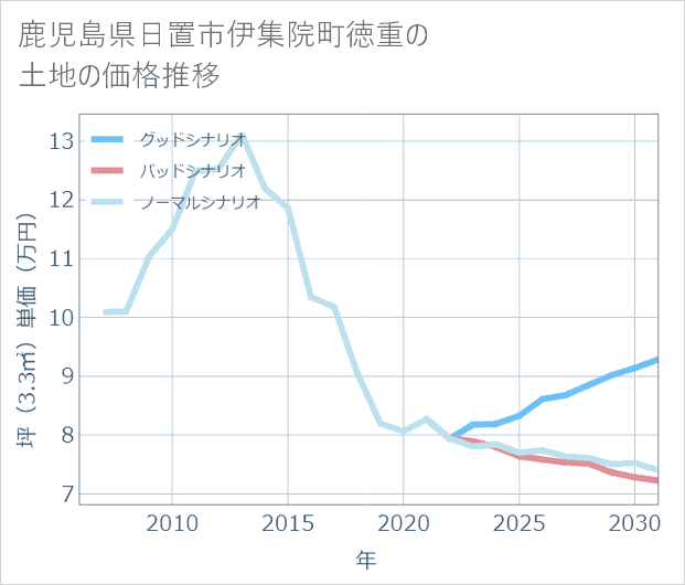 鹿児島県日置市伊集院町徳重の土地価格推移