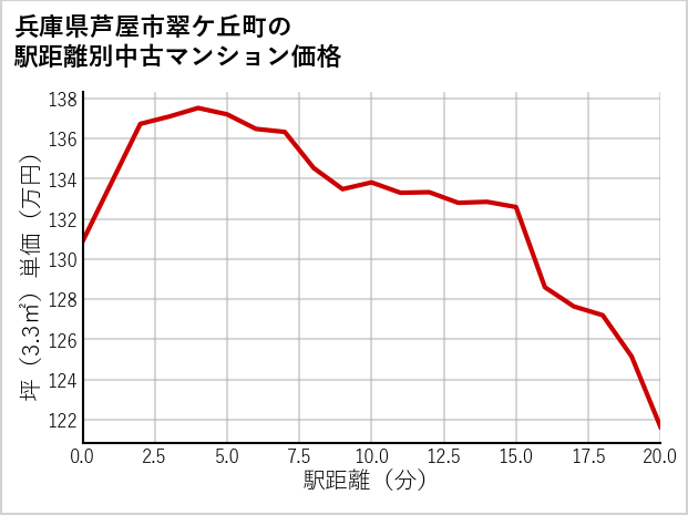 兵庫県芦屋市翠ケ丘町の徒歩距離別の中古マンション坪単価