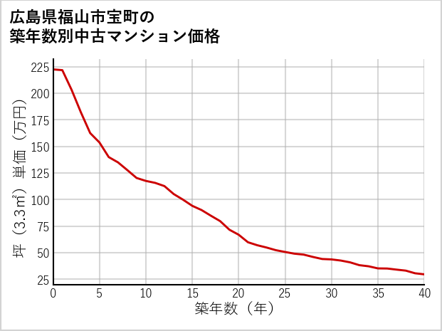 広島県福山市宝町の築年数別の中古マンション坪単価