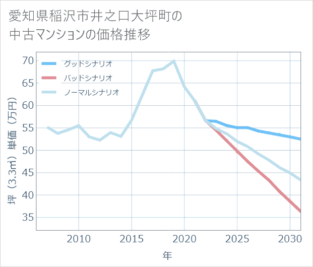 愛知県稲沢市井之口大坪町の中古マンション価格推移