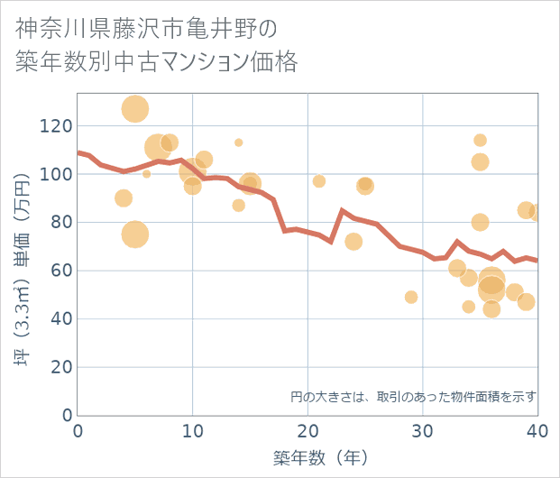 神奈川県藤沢市亀井野の築年数別の中古マンション坪単価