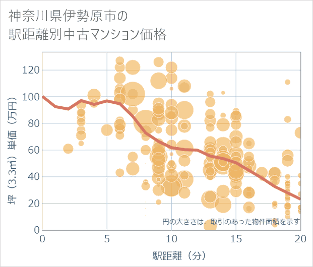 神奈川県伊勢原市の徒歩距離別の中古マンション坪単価