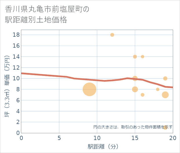 香川県丸亀市前塩屋町の徒歩距離別の土地坪単価
