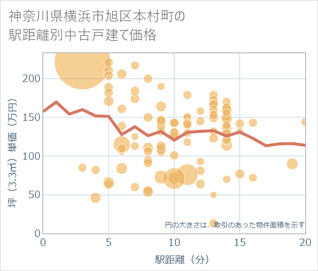 神奈川県横浜市旭区本村町の徒歩距離別の中古戸建て坪単価