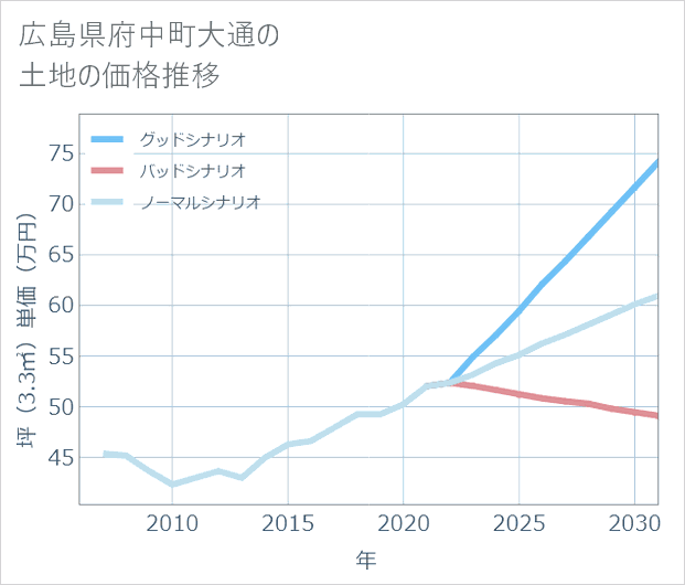 広島県府中町大通の土地価格推移