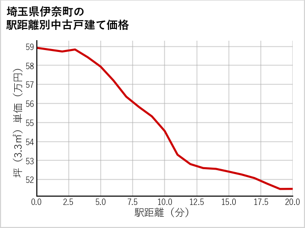 埼玉県伊奈町の徒歩距離別の中古戸建て坪単価