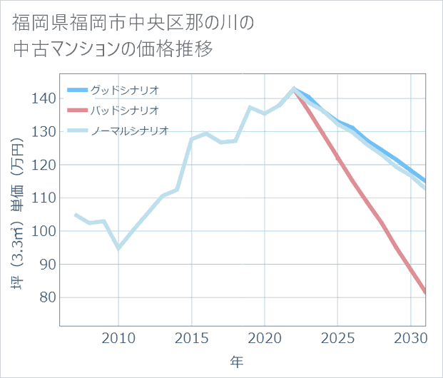福岡県福岡市中央区那の川の中古マンション価格推移