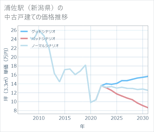 浦佐駅(新潟県)の中古戸建て価格推移