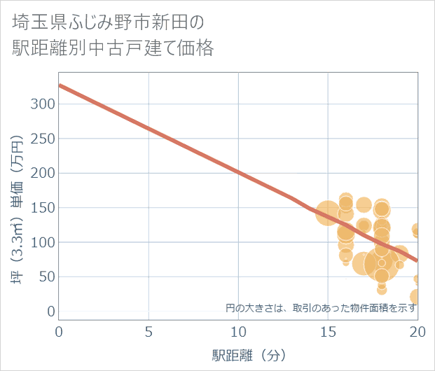 埼玉県ふじみ野市新田の徒歩距離別の中古戸建て坪単価