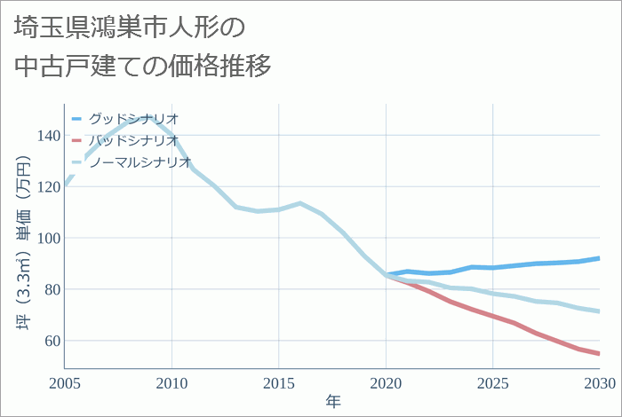 埼玉県鴻巣市人形の中古戸建て価格推移