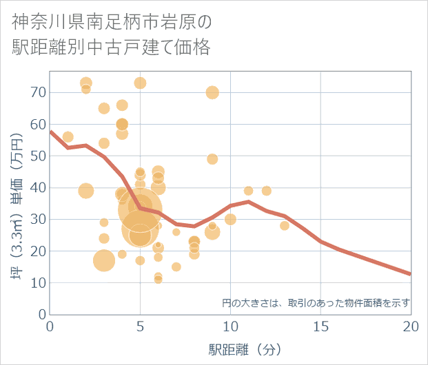 神奈川県南足柄市岩原の徒歩距離別の中古戸建て坪単価