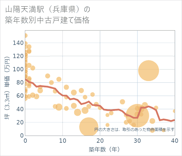 山陽天満駅(兵庫県)の築年数別の中古戸建て坪単価
