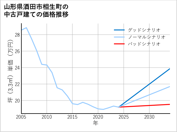 山形県酒田市相生町の中古戸建て価格推移