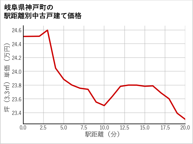 岐阜県神戸町の徒歩距離別の中古戸建て坪単価