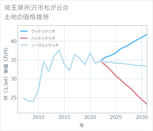 埼玉県所沢市松が丘の土地価格推移