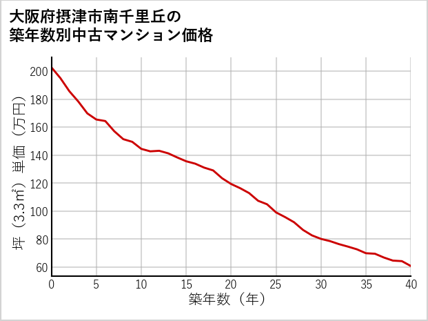 大阪府摂津市南千里丘の築年数別の中古マンション坪単価