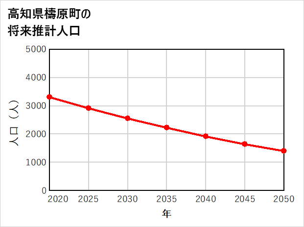 檮原町の将来推計人口