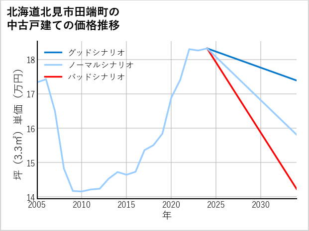 北海道北見市田端町の中古戸建て価格推移