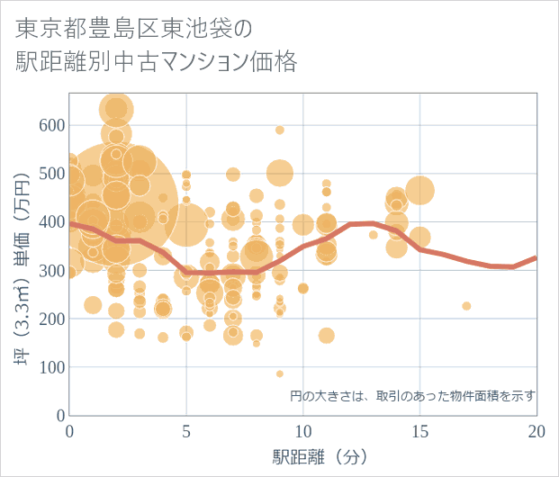 東京都豊島区東池袋の徒歩距離別の中古マンション坪単価