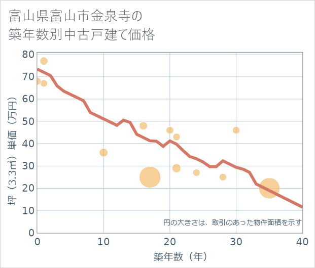 富山県富山市金泉寺の築年数別の中古戸建て坪単価