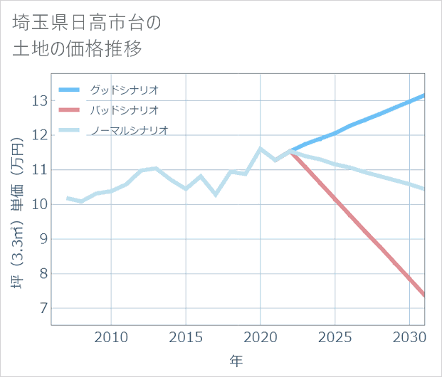埼玉県日高市台の土地価格推移