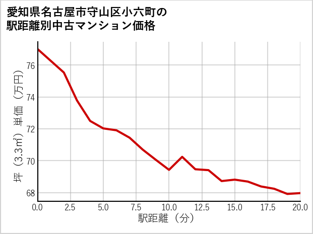 愛知県名古屋市守山区小六町の徒歩距離別の中古マンション坪単価