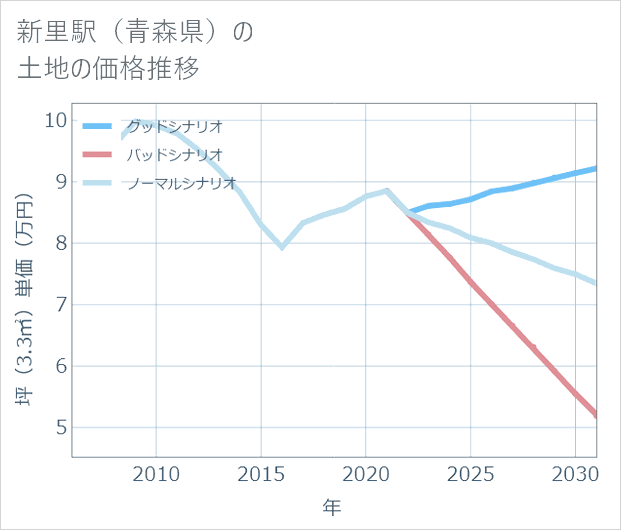 新里駅(青森県)の土地価格推移