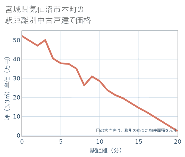 宮城県気仙沼市本町の徒歩距離別の中古戸建て坪単価