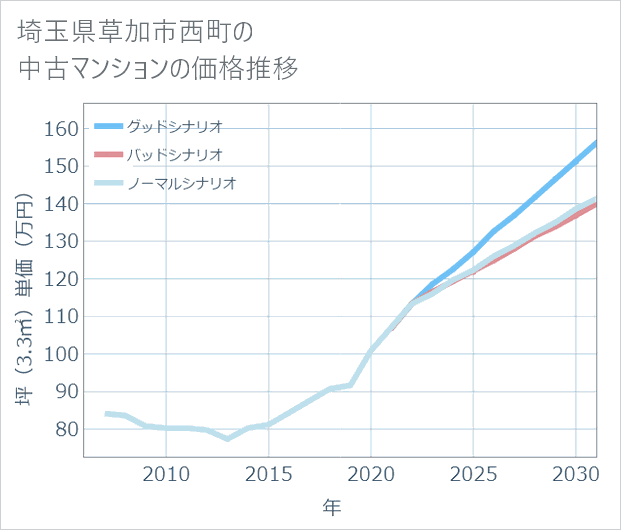 埼玉県草加市西町の中古マンション価格推移