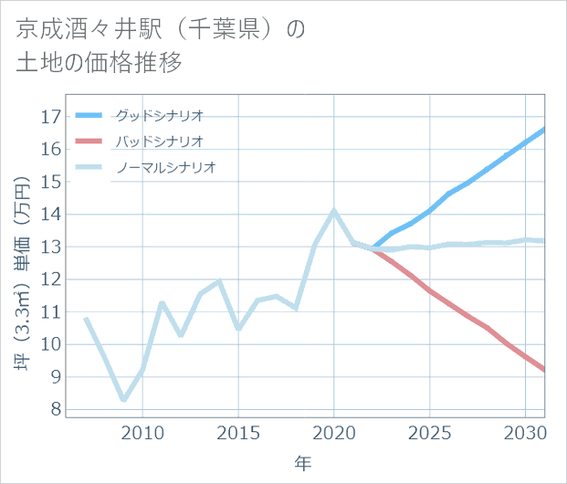 京成酒々井駅(千葉県)の土地価格推移