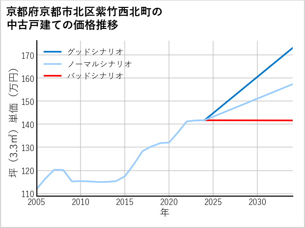 京都府京都市北区紫竹西北町の中古戸建て価格推移
