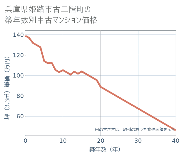 兵庫県姫路市古二階町の築年数別の中古マンション坪単価