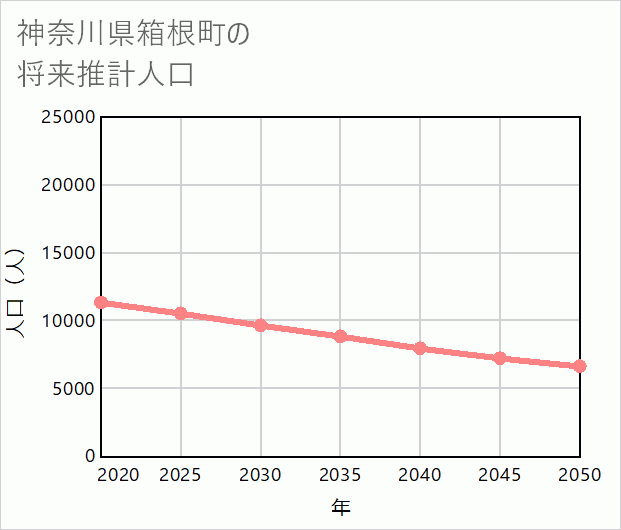 箱根町の将来推計人口