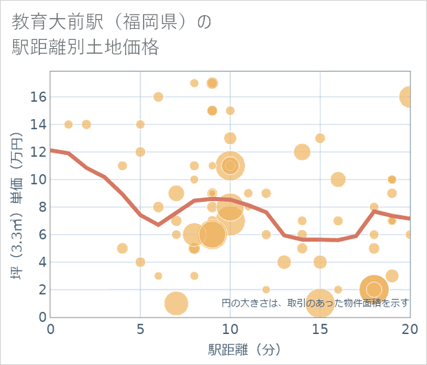 教育大前駅(福岡県)の徒歩距離別の土地坪単価