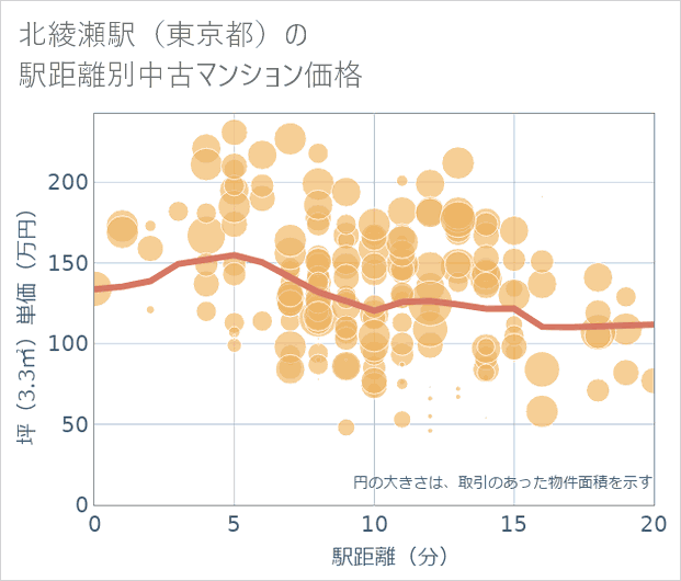 北綾瀬駅(東京都)の徒歩距離別の中古マンション坪単価