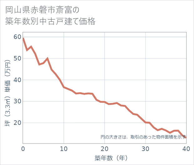 岡山県赤磐市斎富の築年数別の中古戸建て坪単価